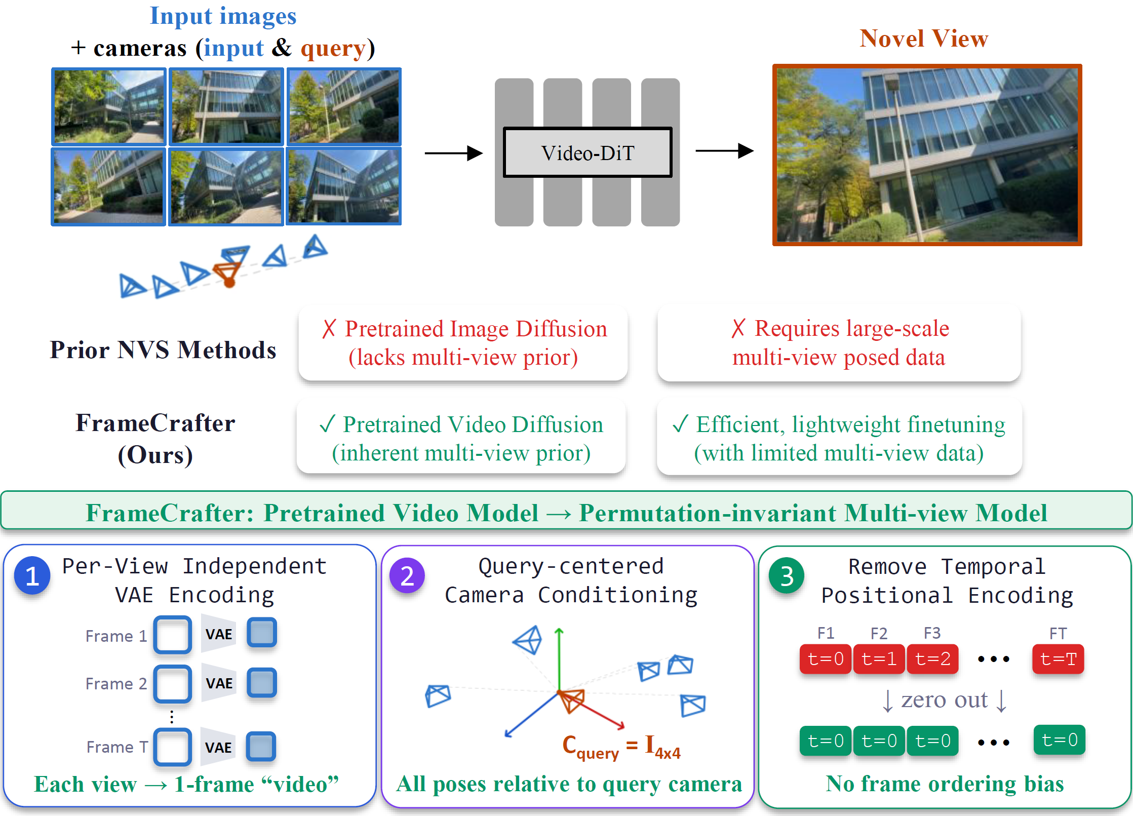 Novel View Synthesis as Video Completion 