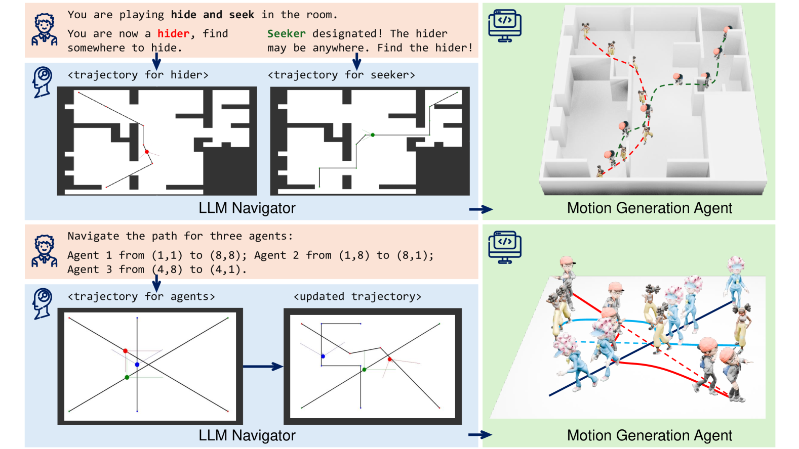 Navigating Motion Agents in Dynamic and Cluttered Environments through LLM Reasoning 