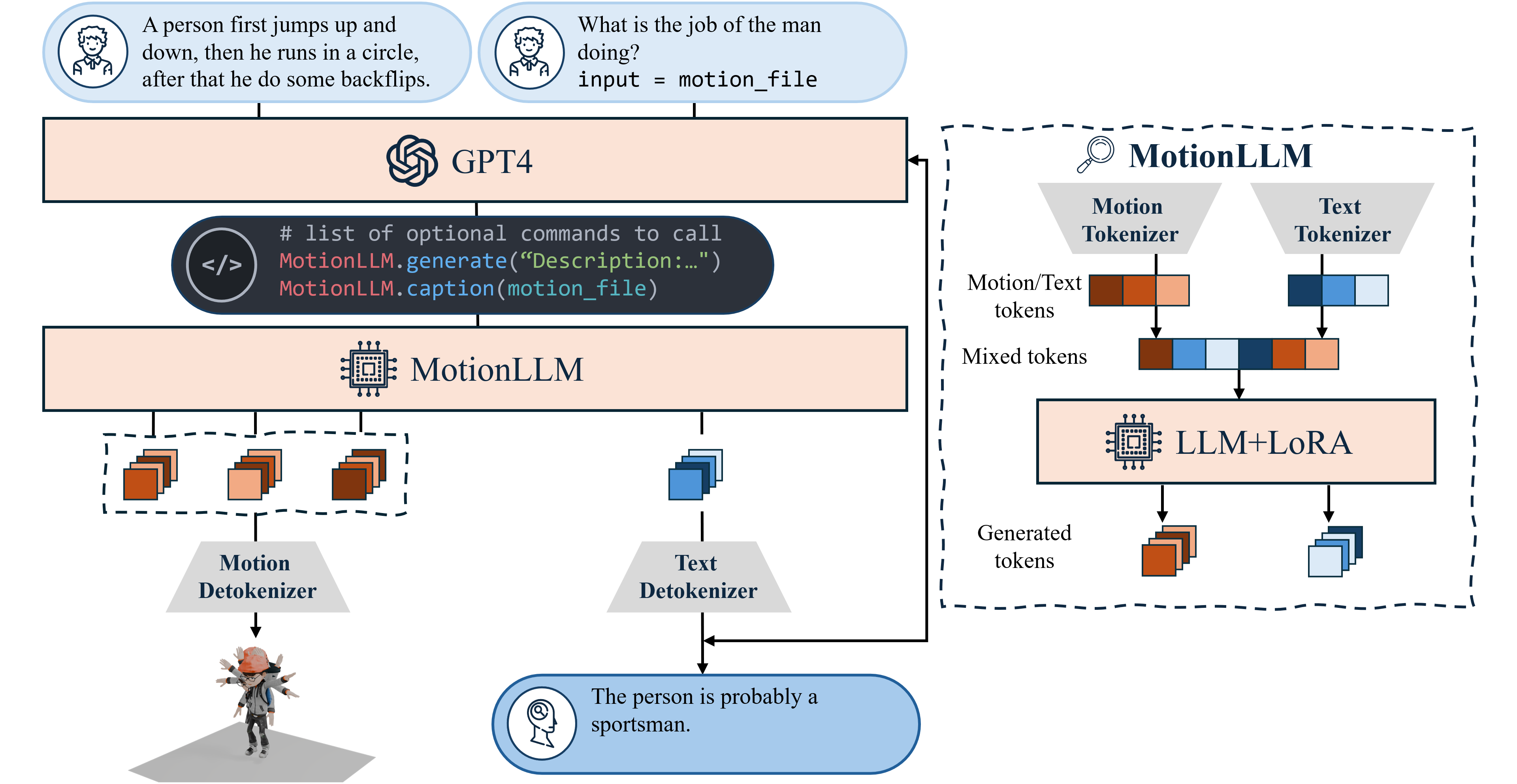 Motion-Agent: A Conversational Framework for Human Motion Generation with LLMs 