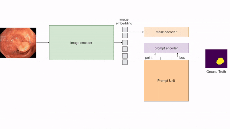 Self-prompting Large Vision Models for Few-Shot Medical Image Segmentation 